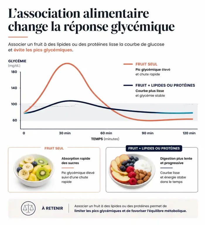 Impact de l'association alimentaire sur l'index glycémique des fruits