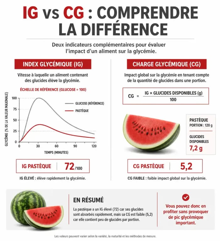 Infographie comparative index glycémique et charge glycémique des fruits
