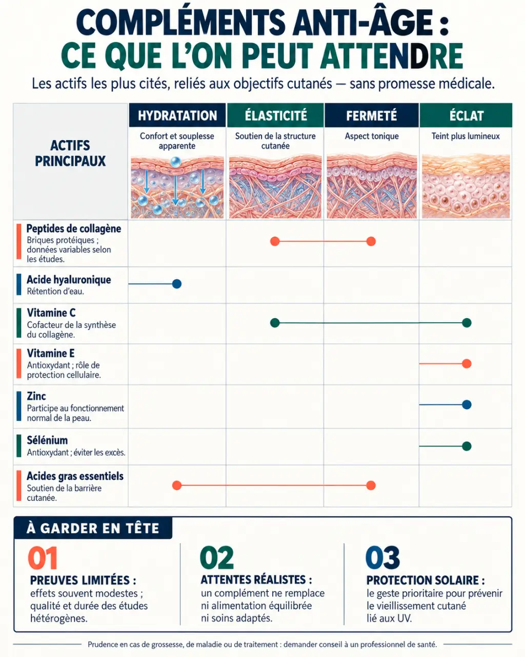 Infographie sur les compléments alimentaires anti-âge, les actifs et leurs bénéfices cutanés