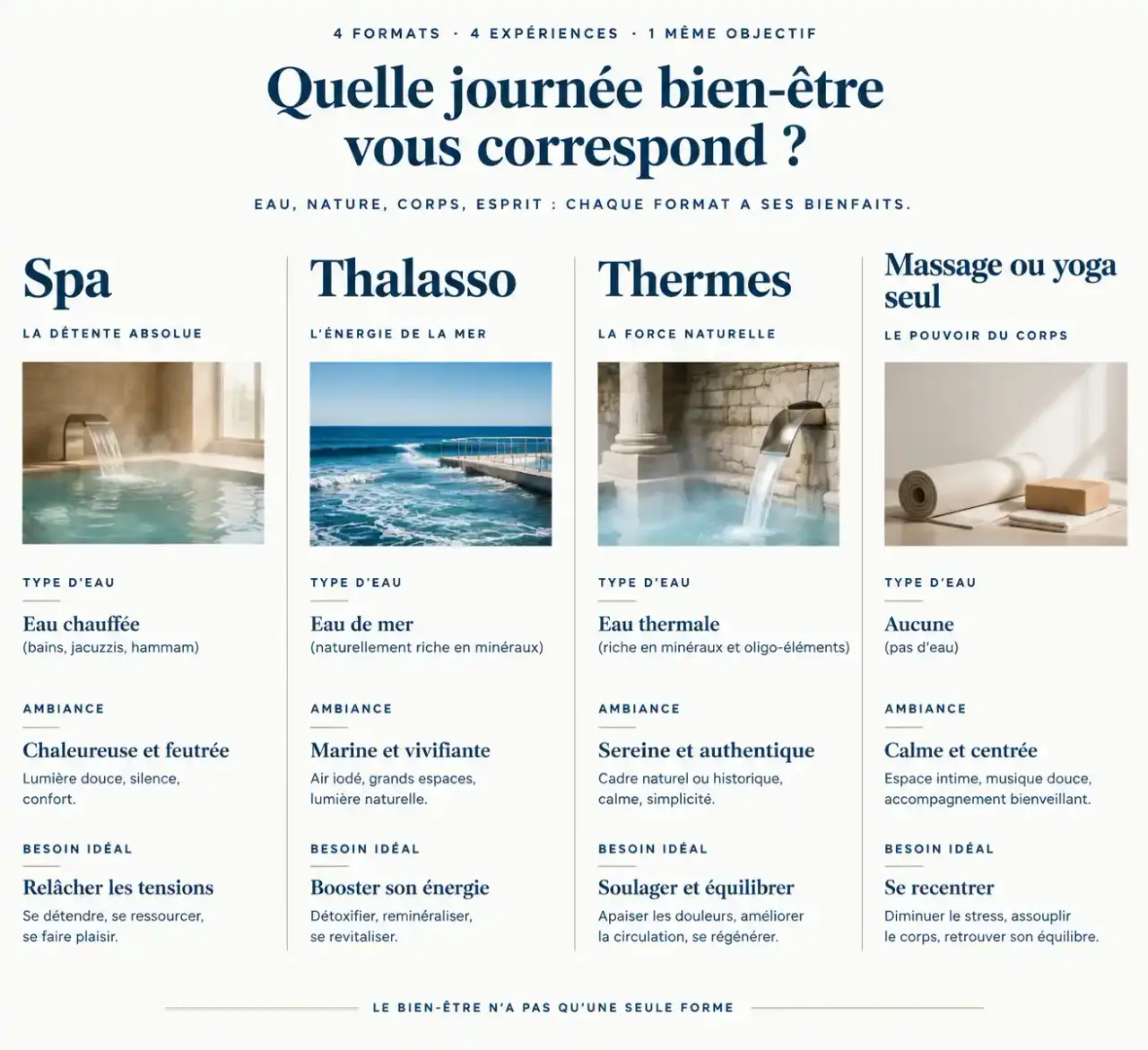 Journée bien-être : comparatif visuel des formats spa, thalasso, thermes et massage ou yoga selon l'eau utilisée et le besoin