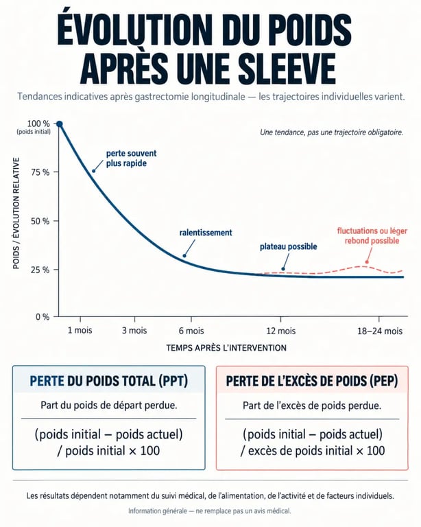 Tableau perte de poids après sleeve : évolution moyenne et distinction entre poids total et excès de poids